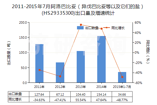 2011-2015年7月阿洛巴比妥（異戊巴比妥等以及它們的鹽）(HS29335300)出口量及增速統(tǒng)計
